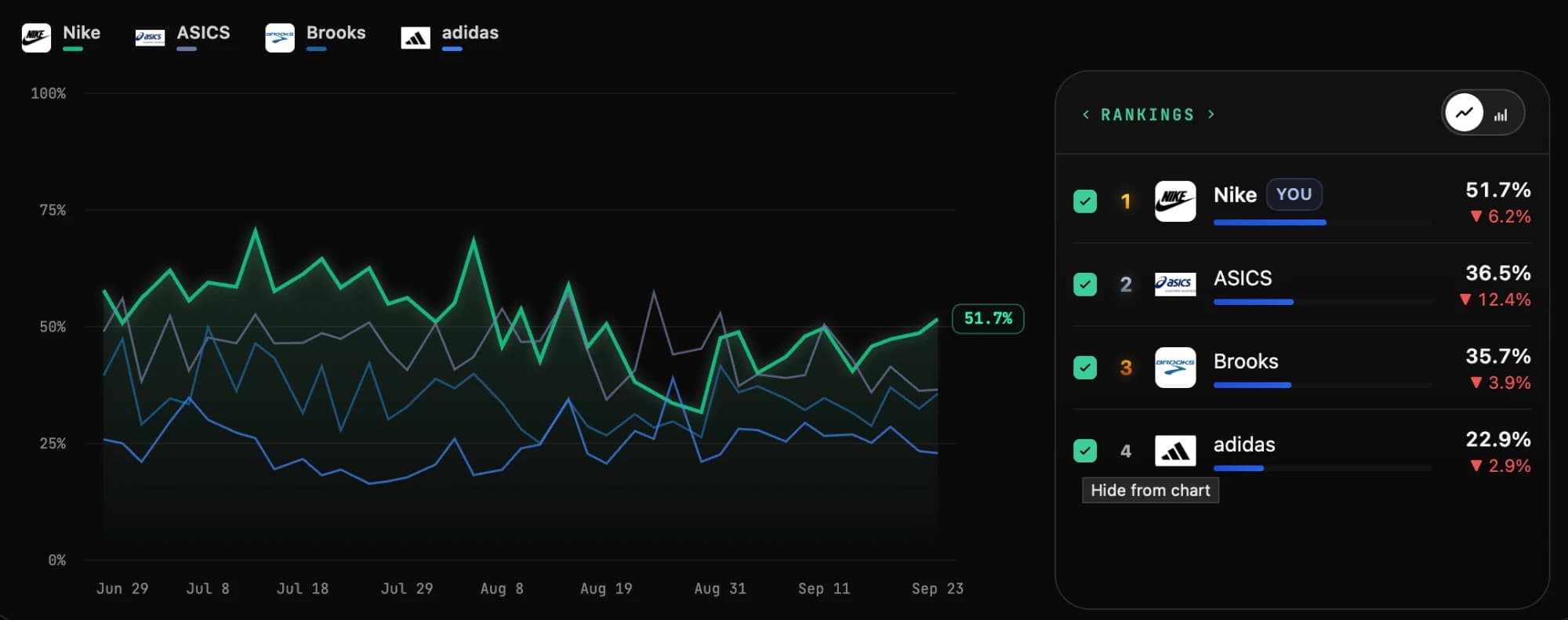 Vercite AI Visibility trend chart for Nike, ASICS, Brooks and adidas, with a rankings panel showing Nike first at 51.7%.