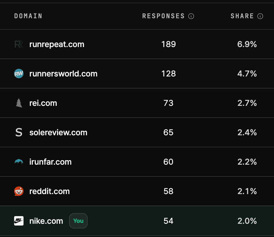 A table of domains cited in AI answers, ranked by response count and citation share, including runrepeat.com, runnersworld.com and nike.com.