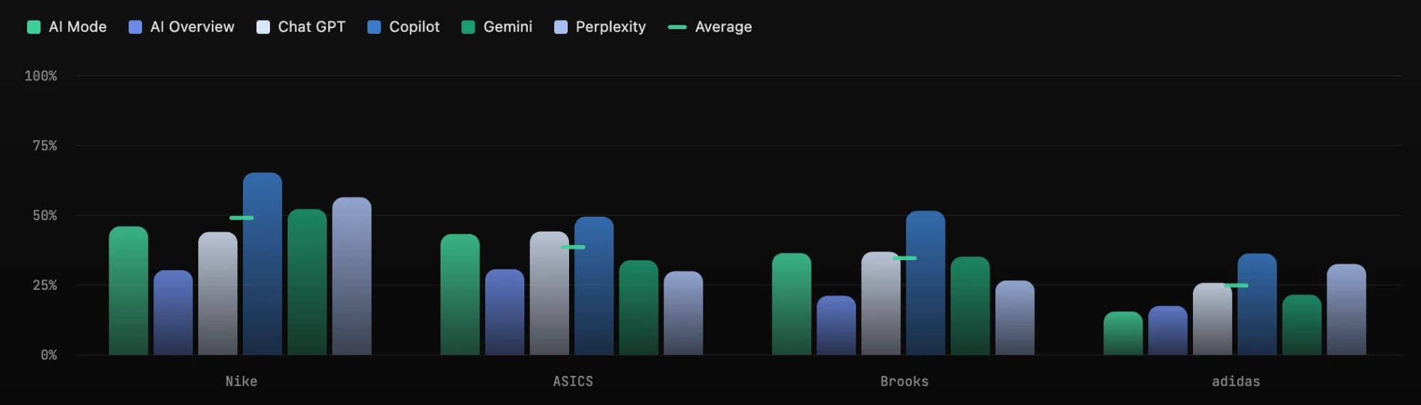 A bar chart comparing AI Visibility for Nike, ASICS, Brooks and adidas across AI Mode, AI Overview, ChatGPT, Copilot, Gemini and Perplexity.