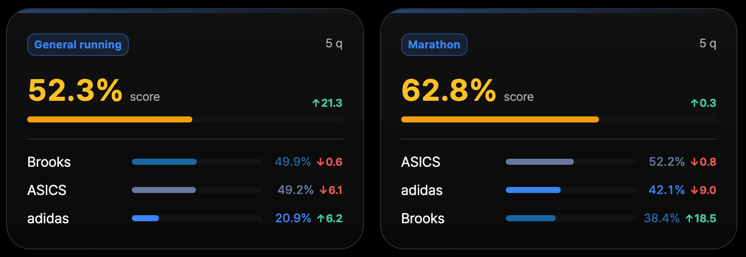 Vercite AI Visibility scores split by prompt tag, comparing General running and Marathon prompts across Brooks, ASICS and adidas.