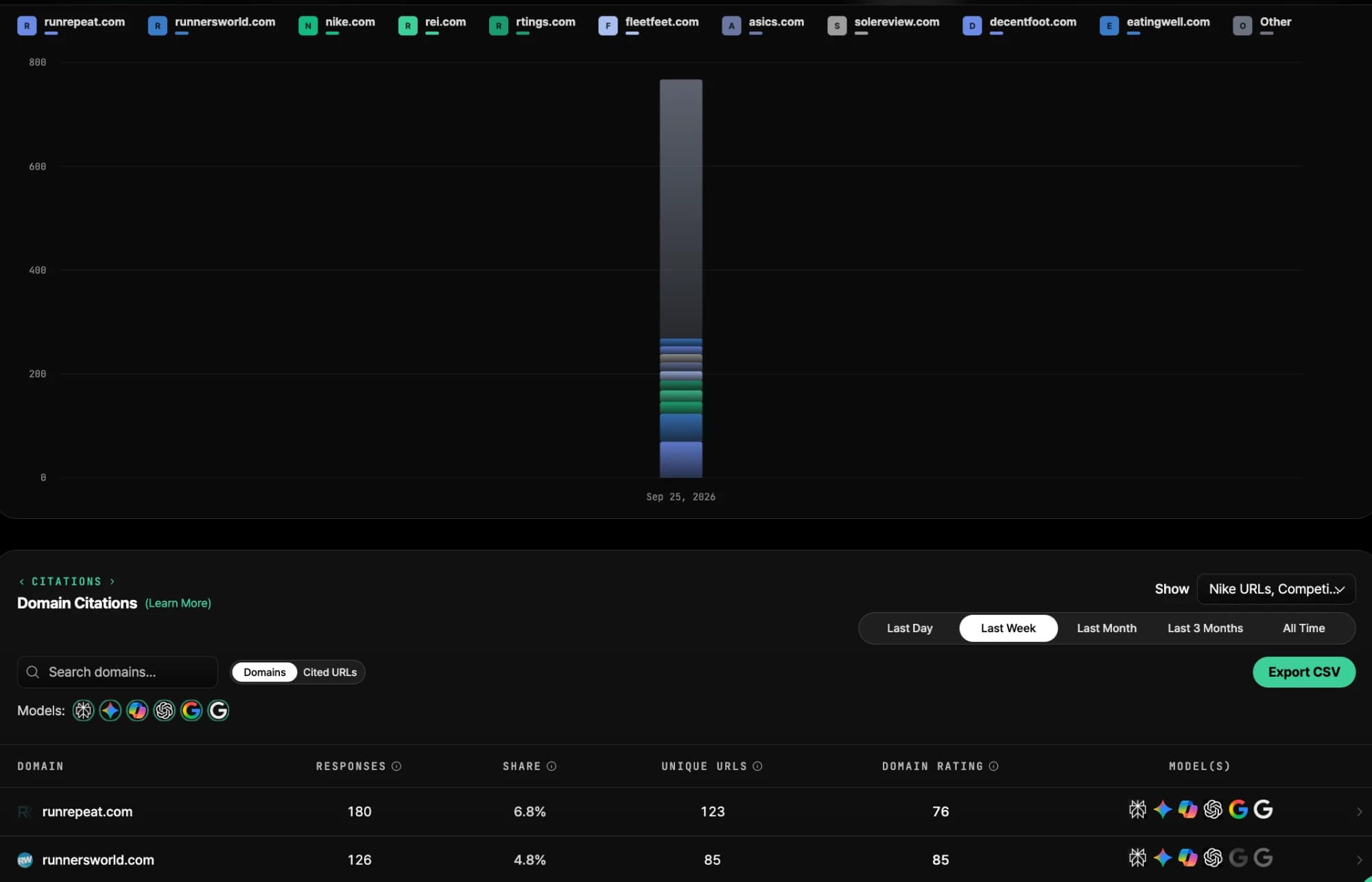 Vercite domain citations dashboard showing a stacked chart of citations over time and a table of cited domains with response counts, share, unique URLs and domain rating.